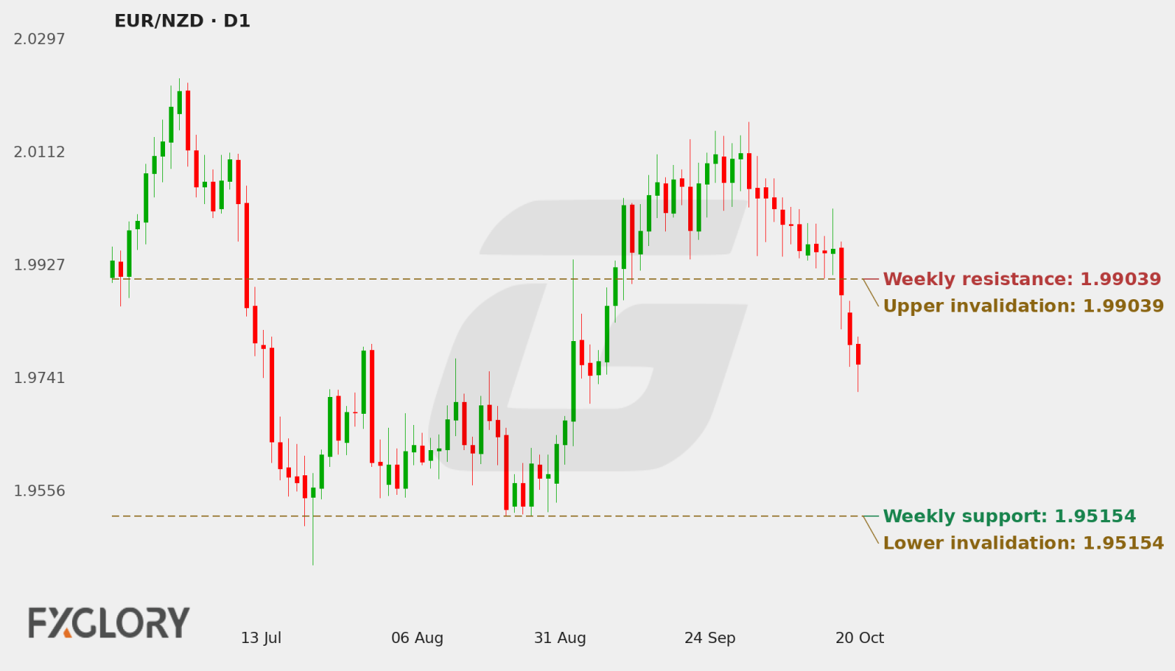 EUR/NZD D1 technical analysis chart
