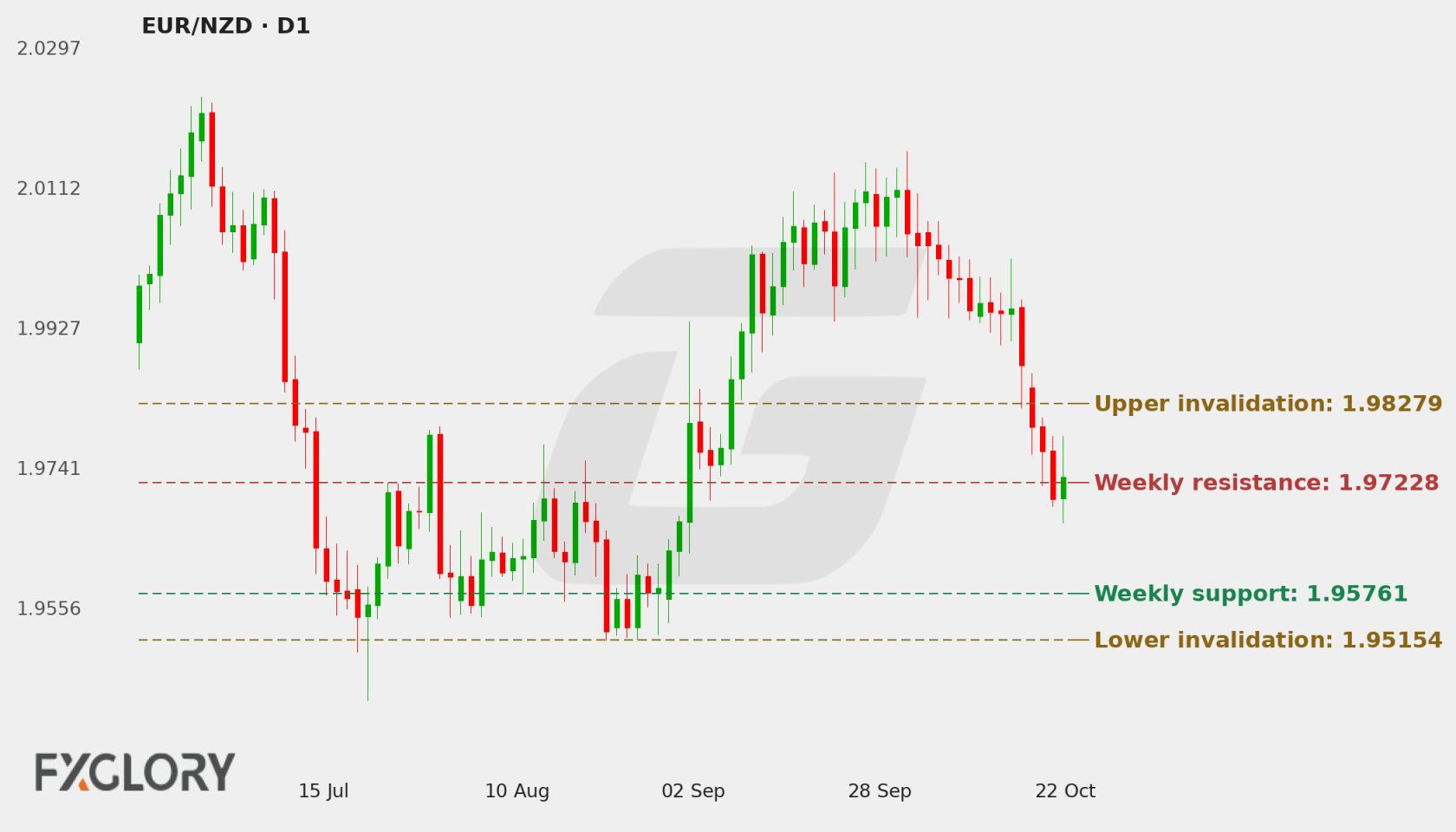 EUR/NZD D1 technical analysis chart