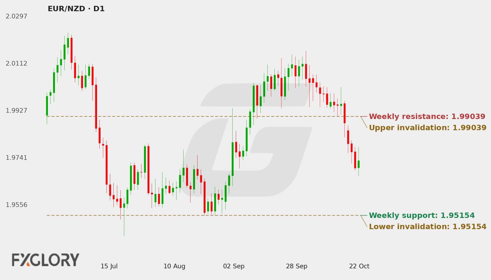 EUR/NZD D1 technical analysis chart