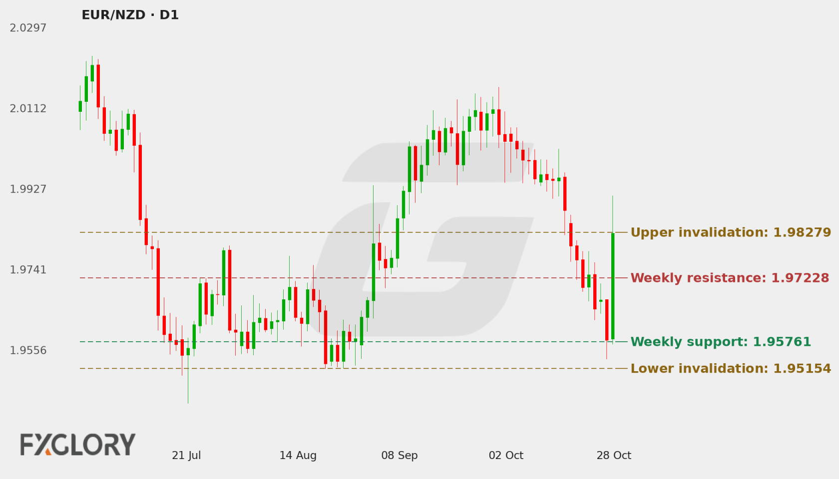 EUR/NZD D1 technical analysis chart