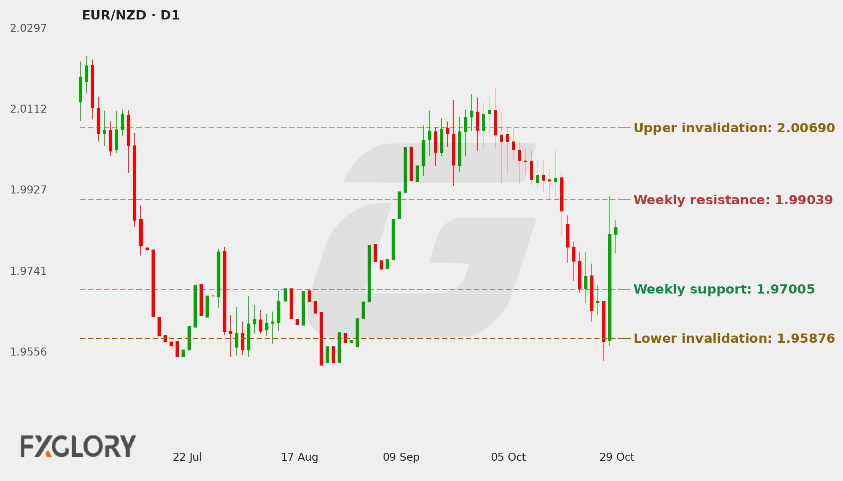 EUR/NZD D1 technical analysis chart