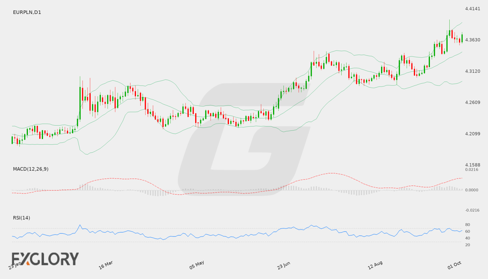 EUR/PLN D1 technical analysis chart