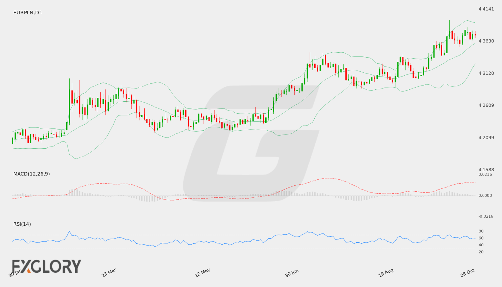 EUR/PLN D1 technical analysis chart