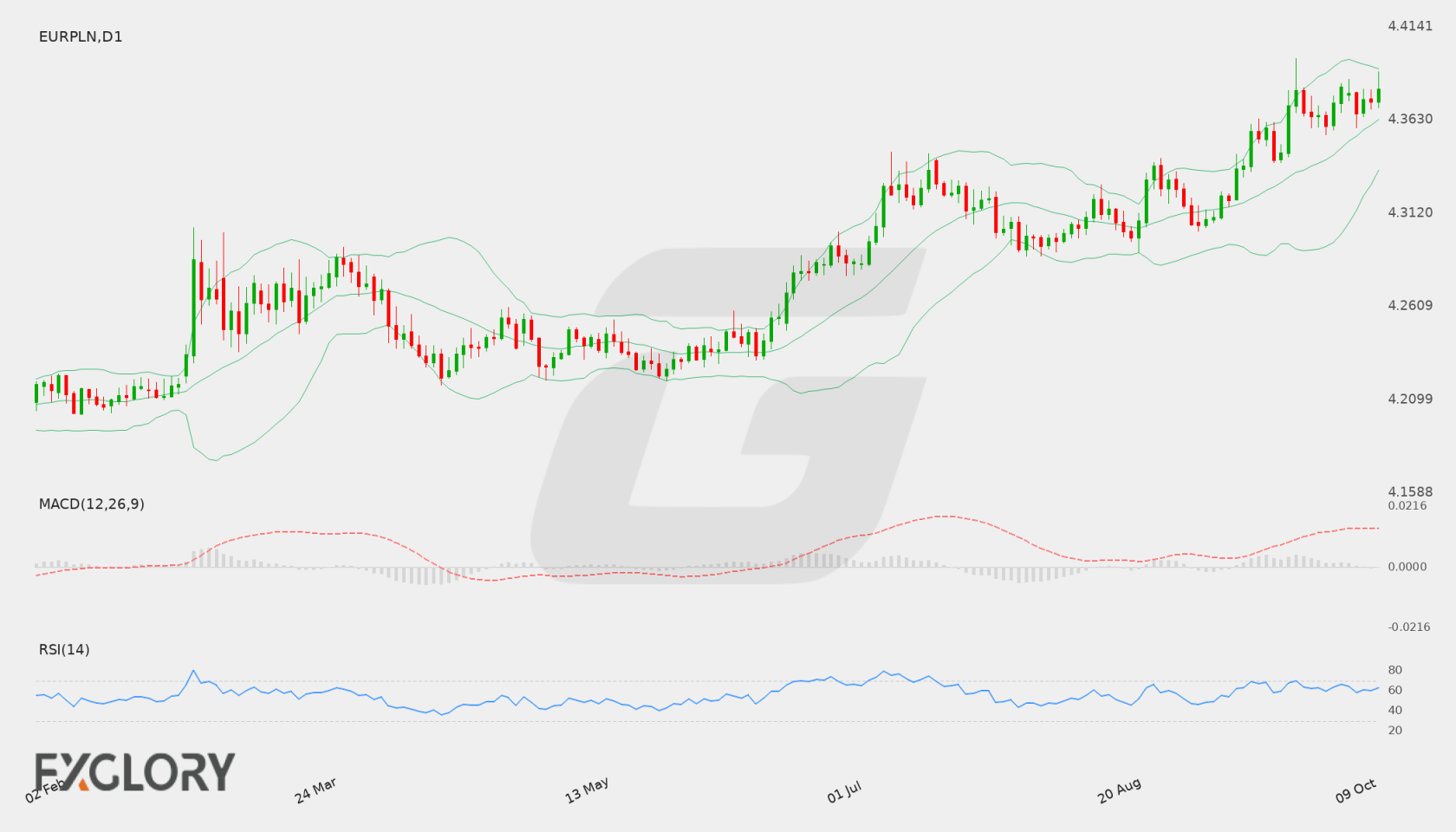 EUR/PLN D1 technical analysis chart