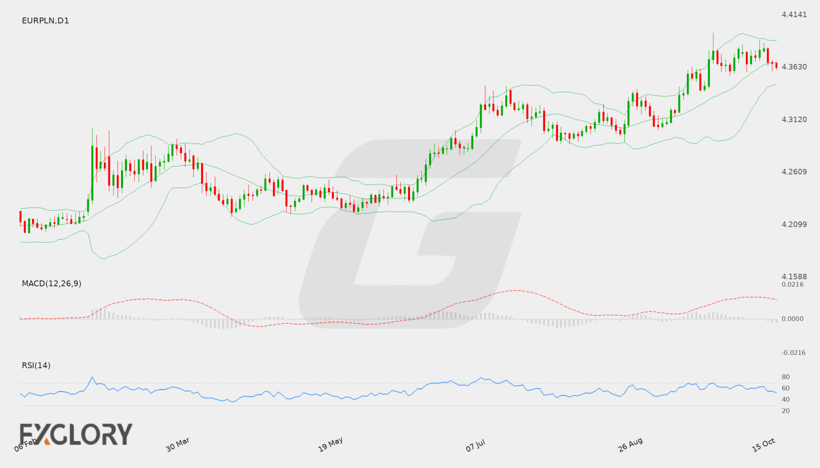 EUR/PLN D1 technical analysis chart