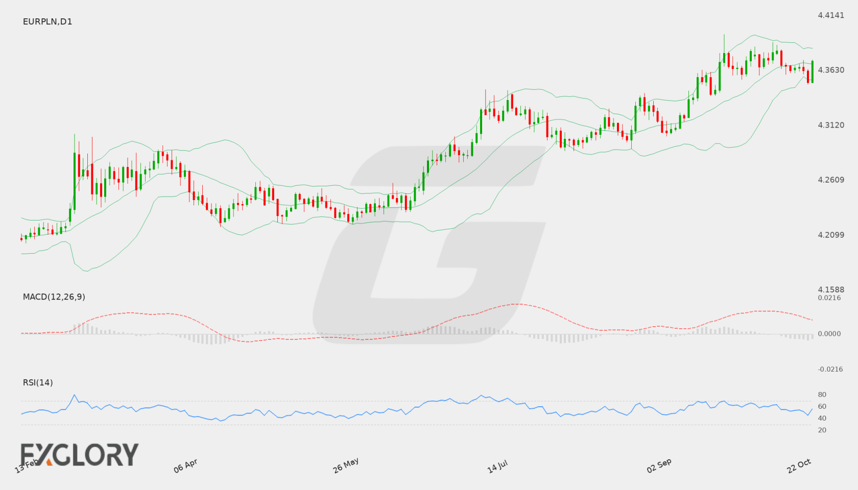 EUR/PLN D1 technical analysis chart