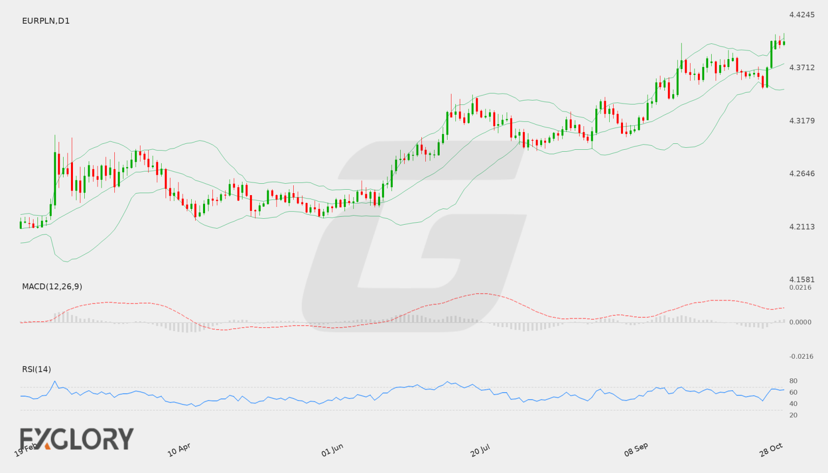 EUR/PLN D1 technical analysis chart