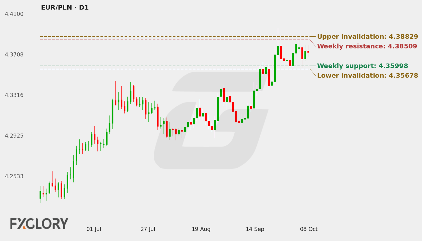 EUR/PLN D1 technical analysis chart