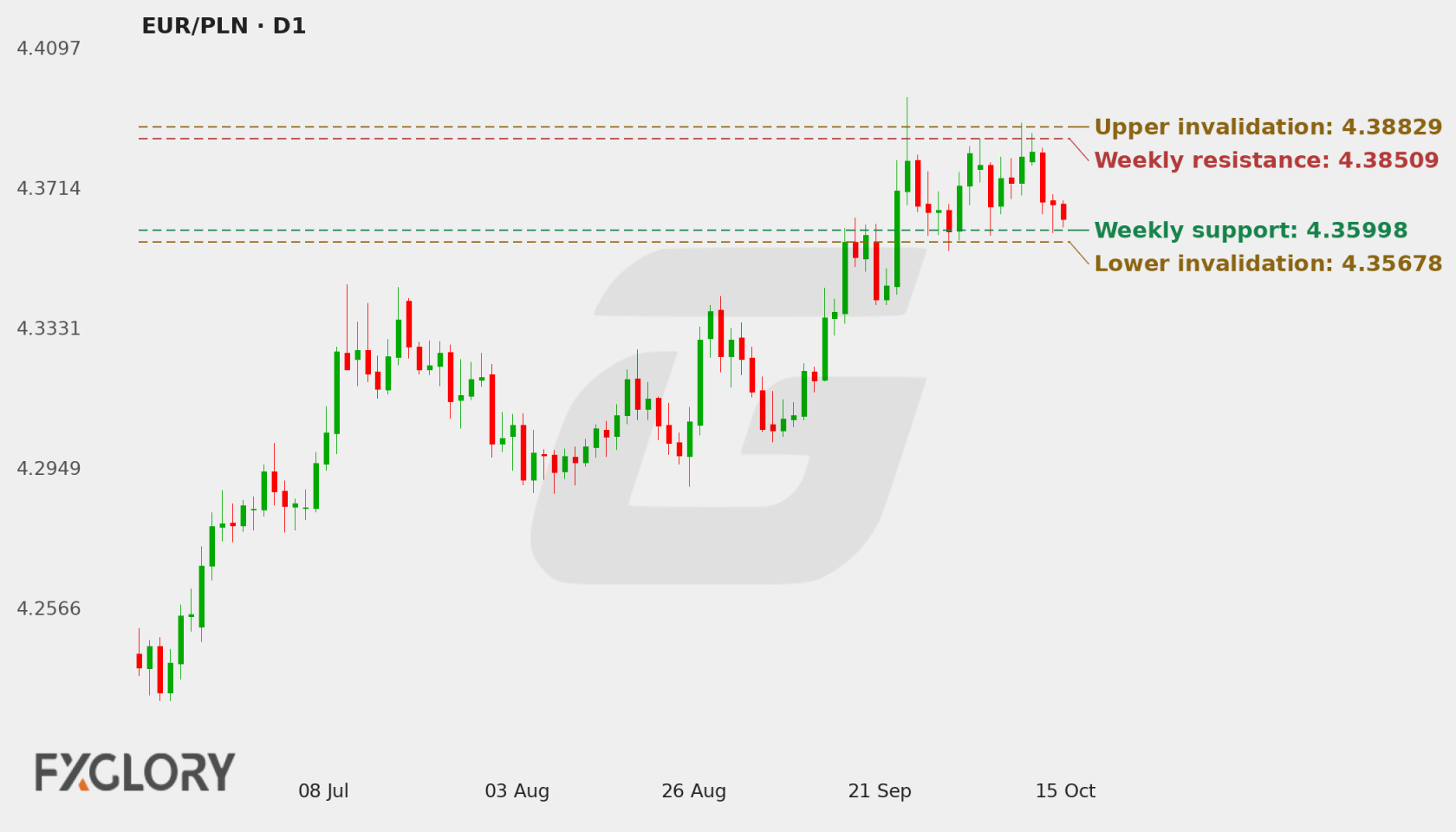 EUR/PLN D1 technical analysis chart