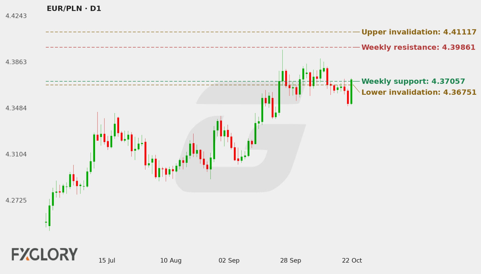 EUR/PLN D1 technical analysis chart