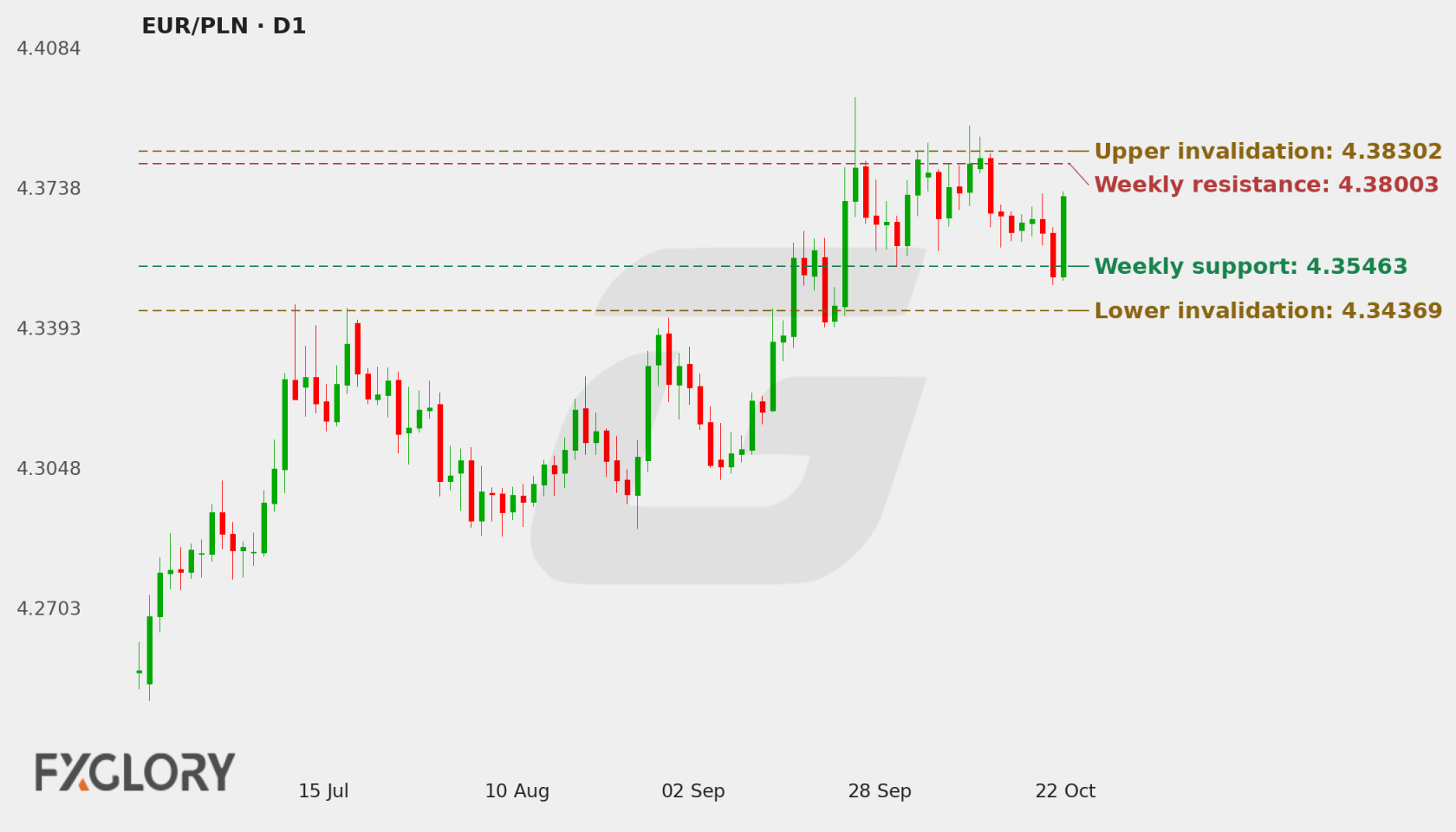 EUR/PLN D1 technical analysis chart