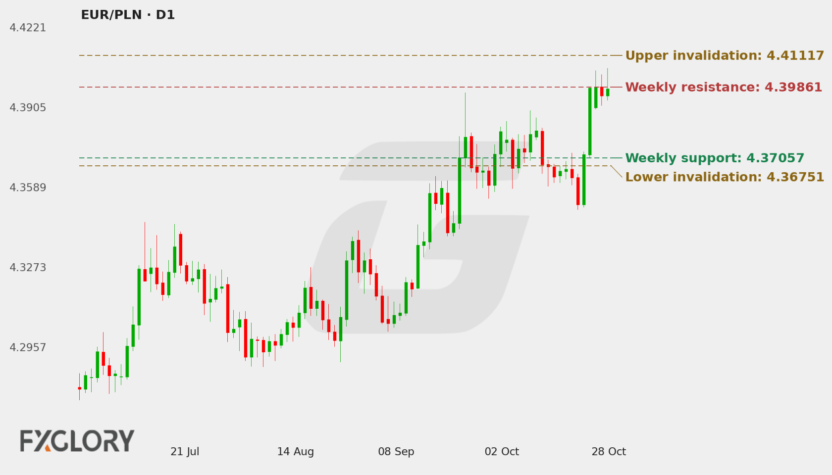 EUR/PLN D1 technical analysis chart