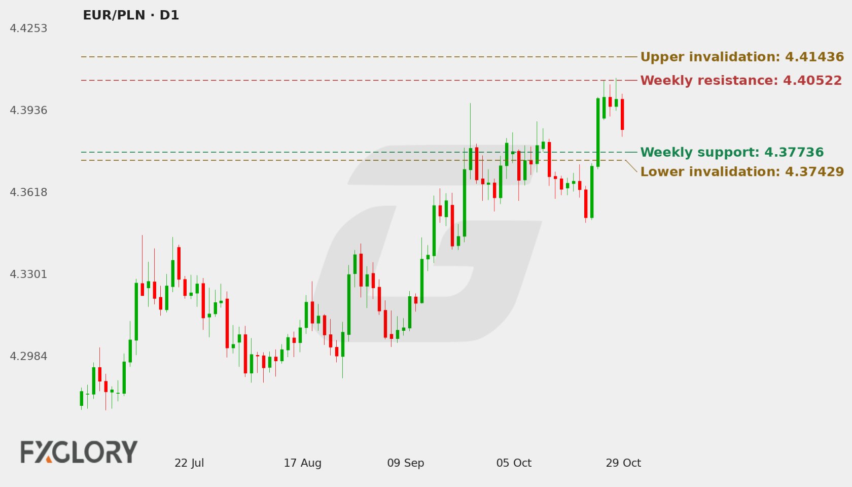 EUR/PLN D1 technical analysis chart