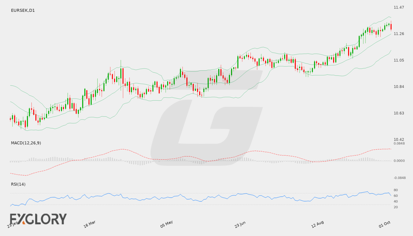 EUR/SEK D1 technical analysis chart