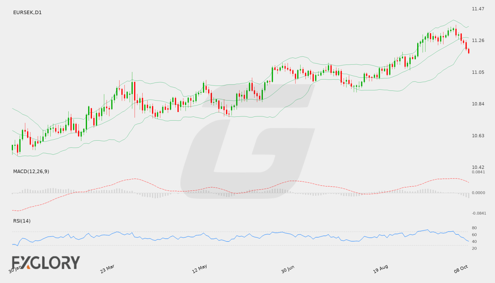 EUR/SEK D1 technical analysis chart