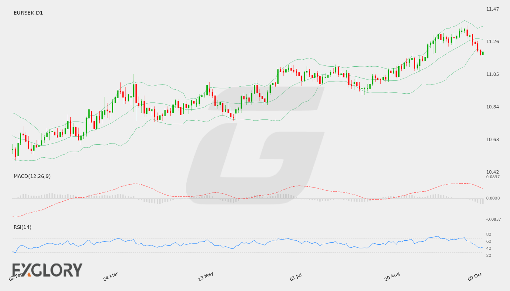 EUR/SEK D1 technical analysis chart