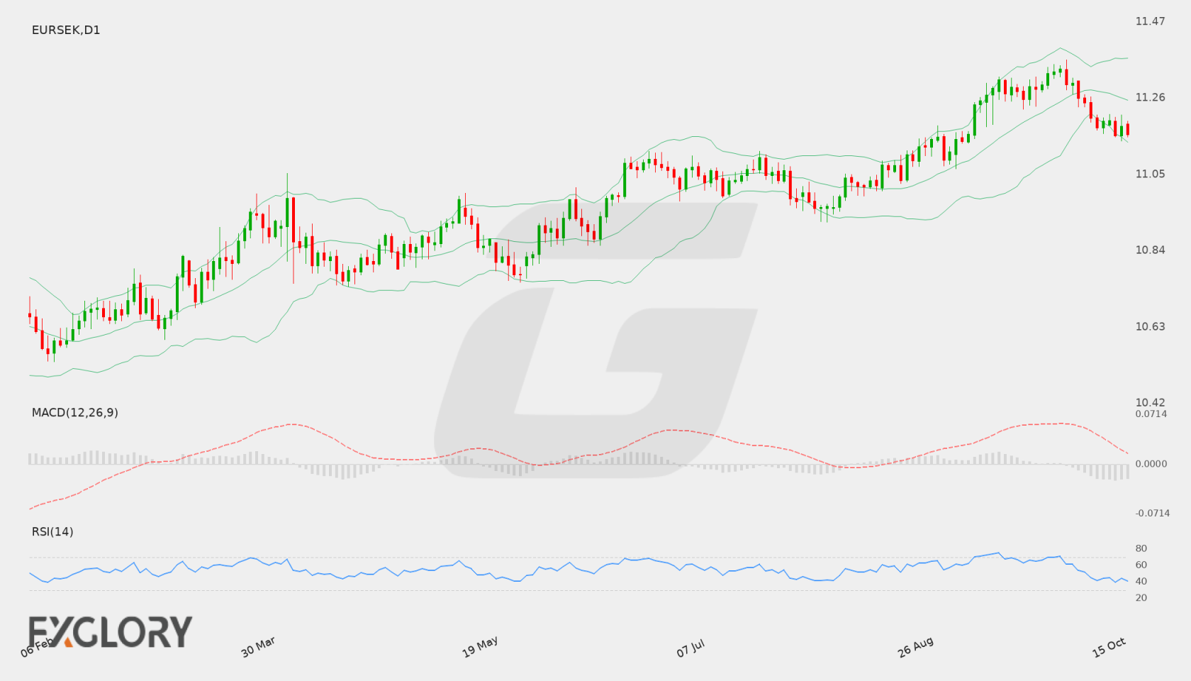 EUR/SEK D1 technical analysis chart