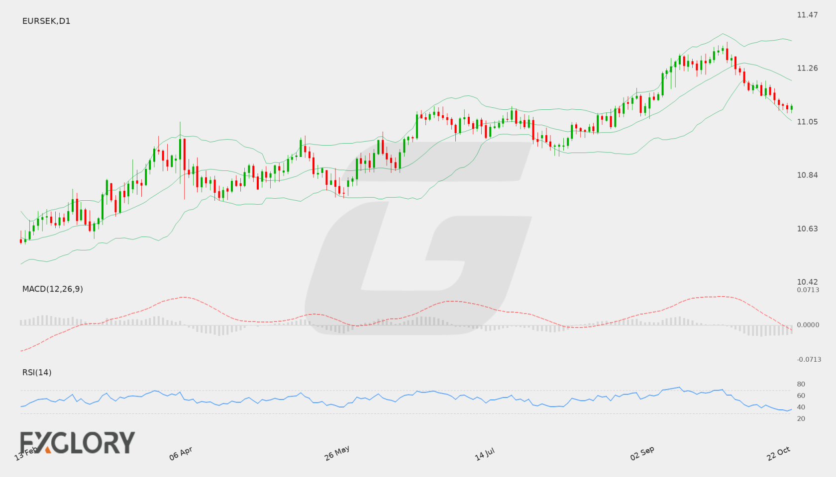 EUR/SEK D1 technical analysis chart