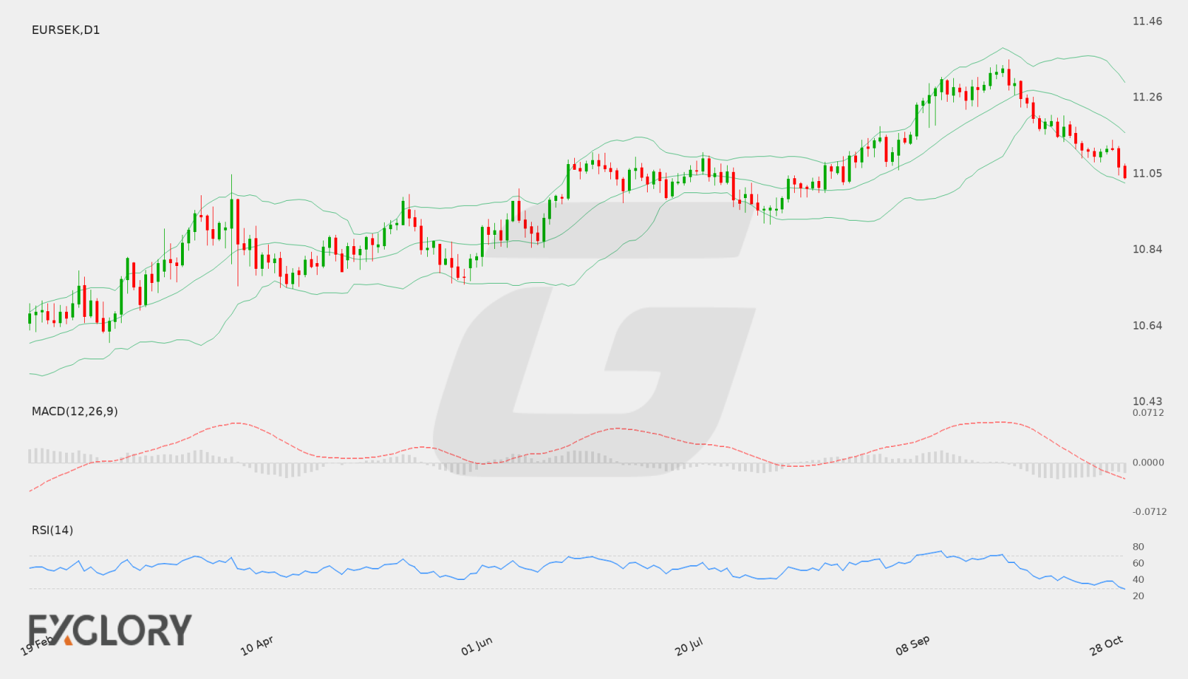 EUR/SEK D1 technical analysis chart