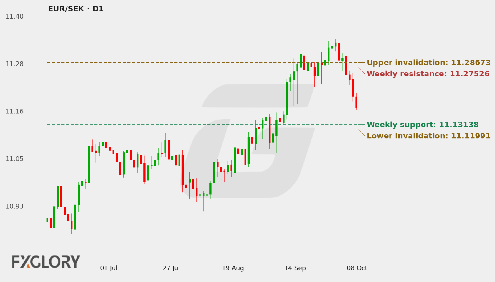 EUR/SEK D1 technical analysis chart