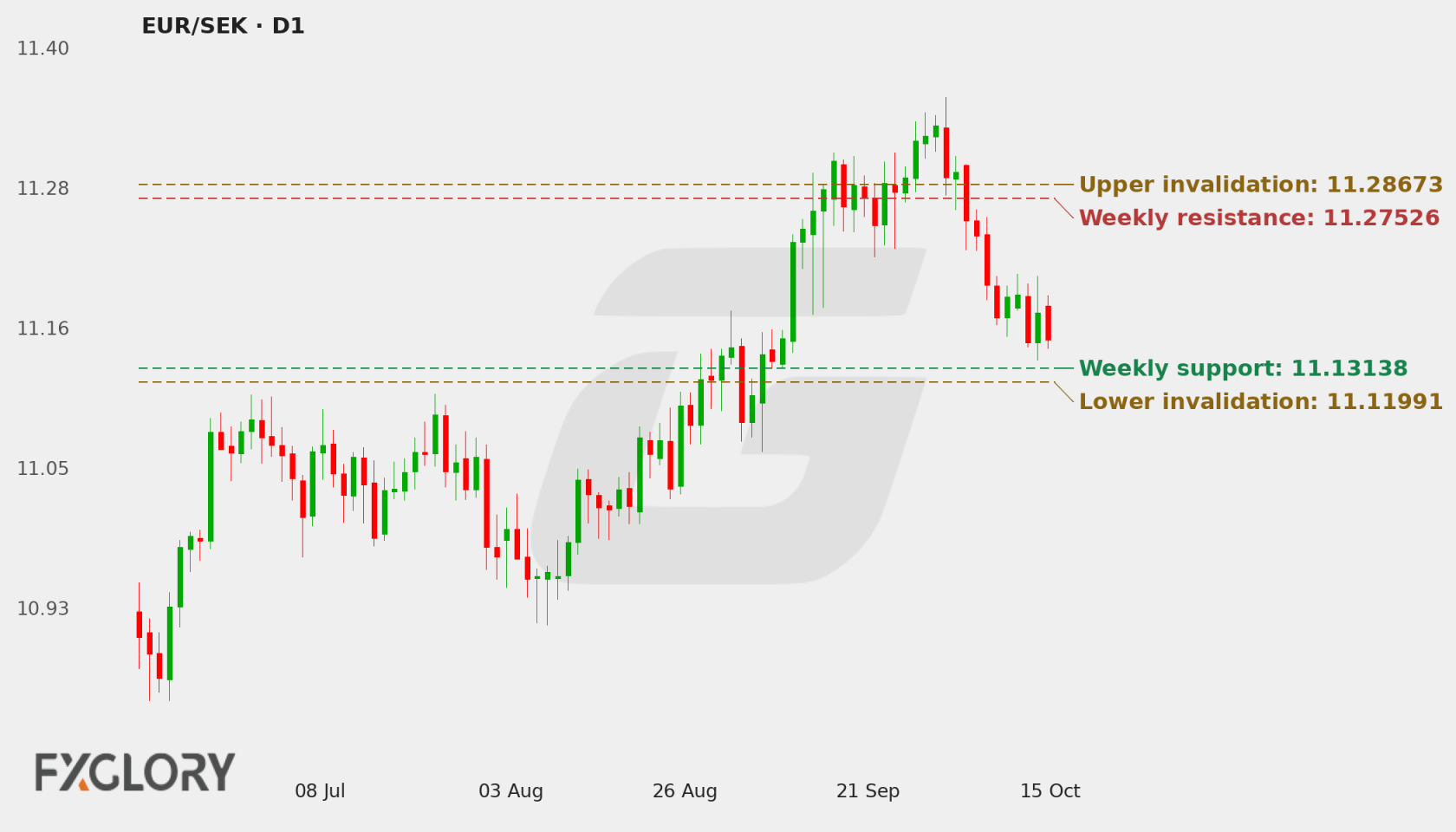 EUR/SEK D1 technical analysis chart