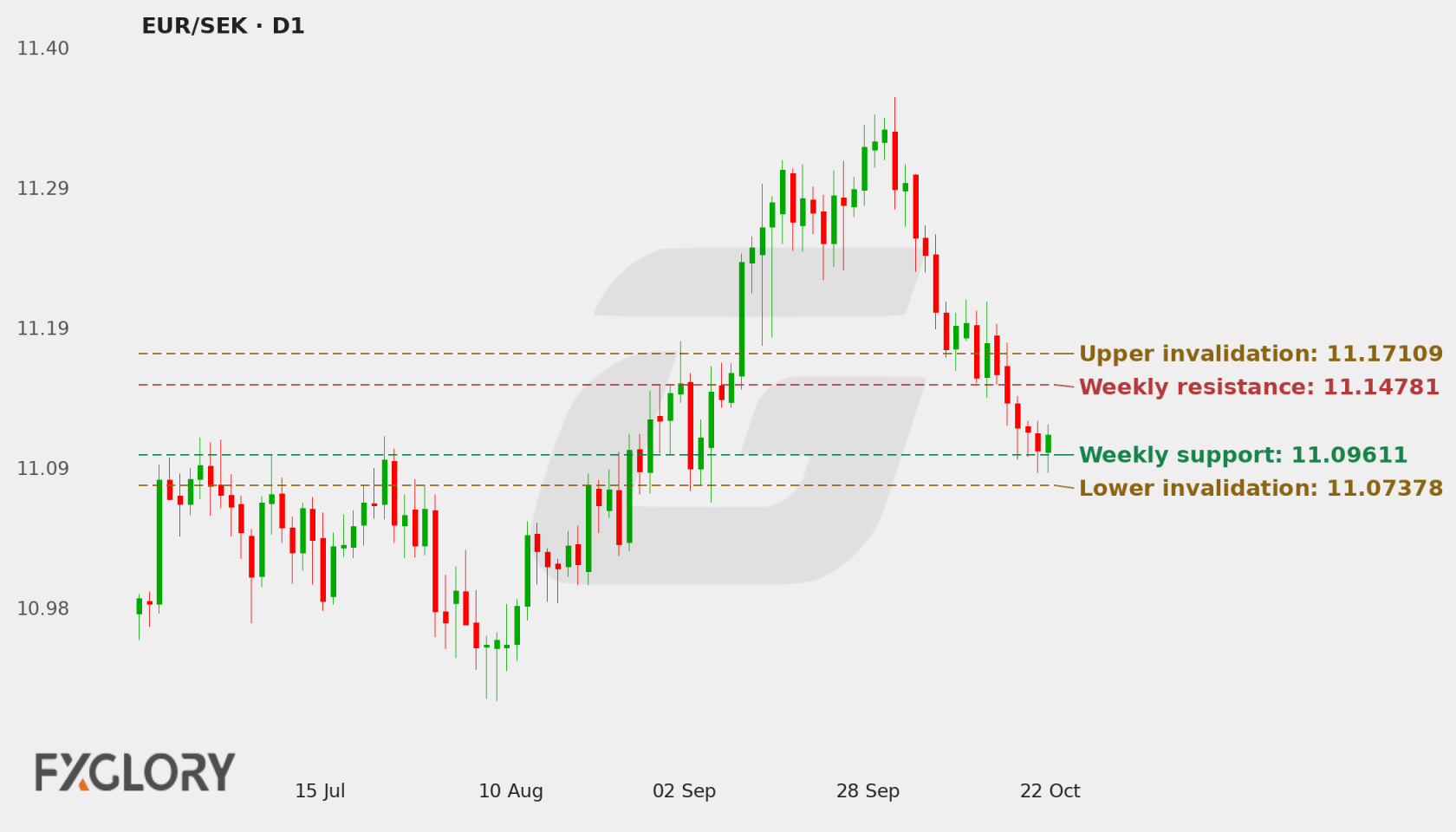 EUR/SEK D1 technical analysis chart