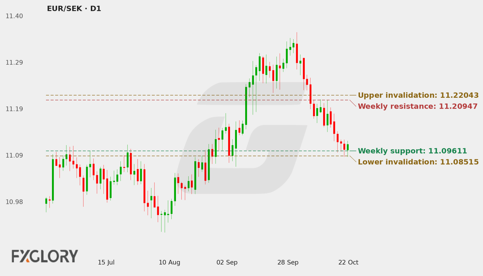 EUR/SEK D1 technical analysis chart