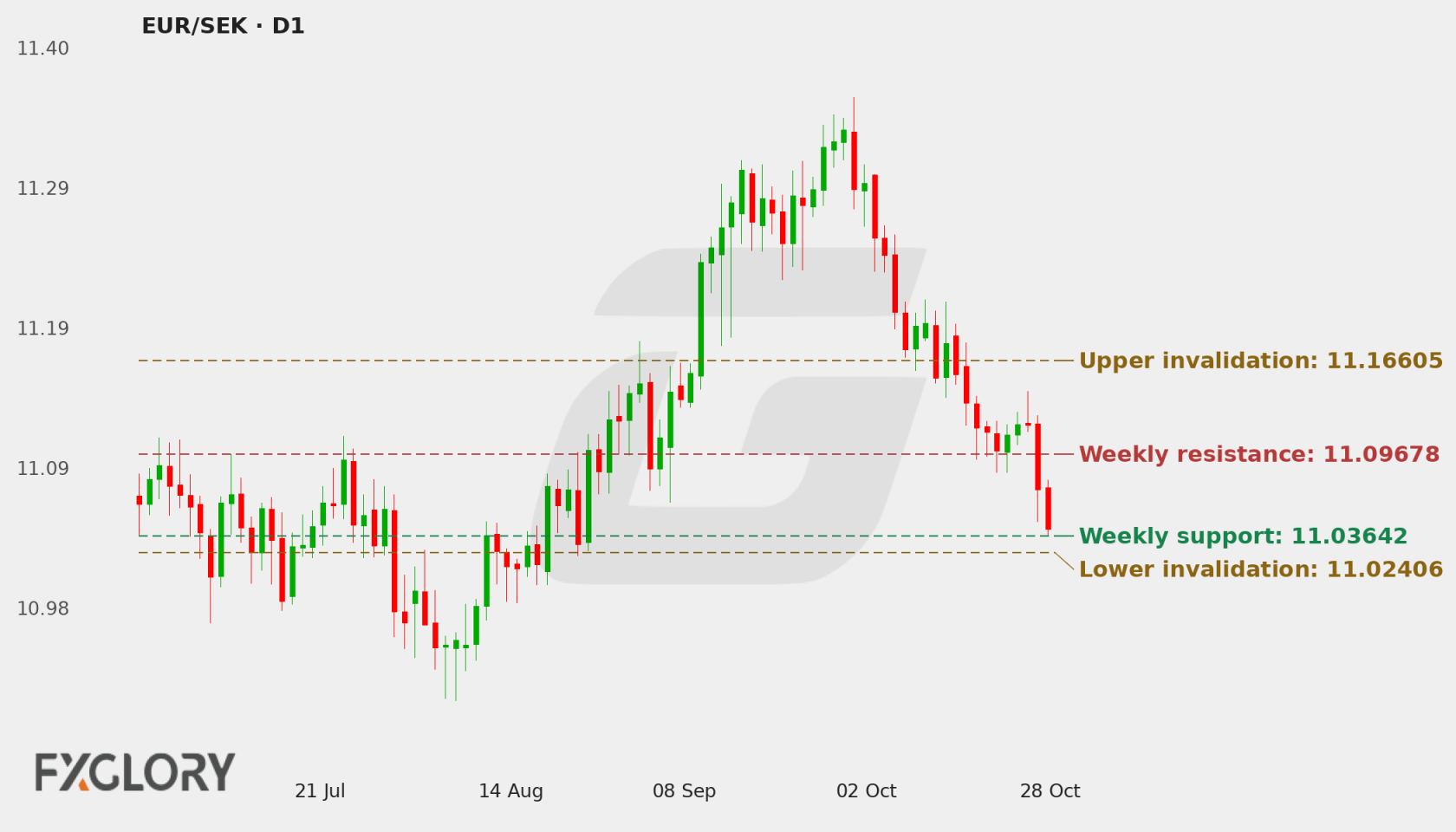 EUR/SEK D1 technical analysis chart