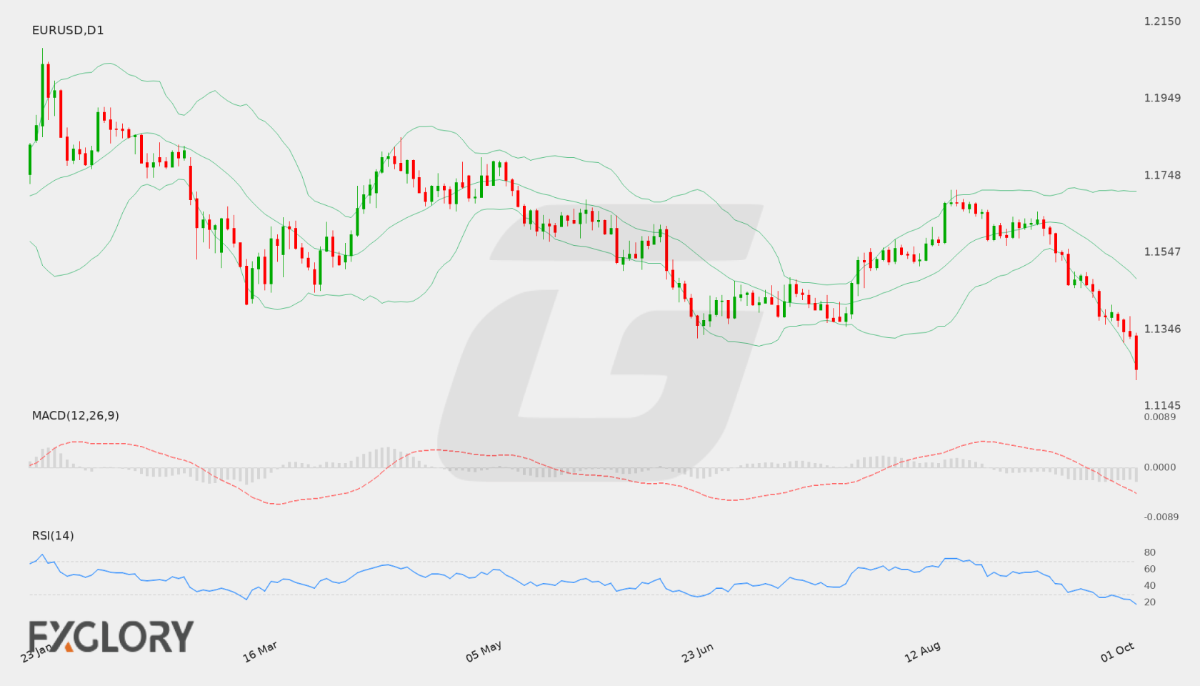 EUR/USD D1 technical analysis chart