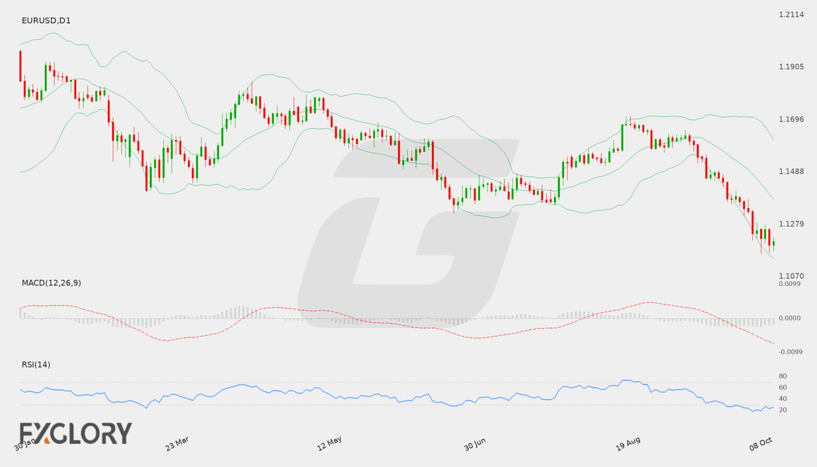 EUR/USD D1 technical analysis chart