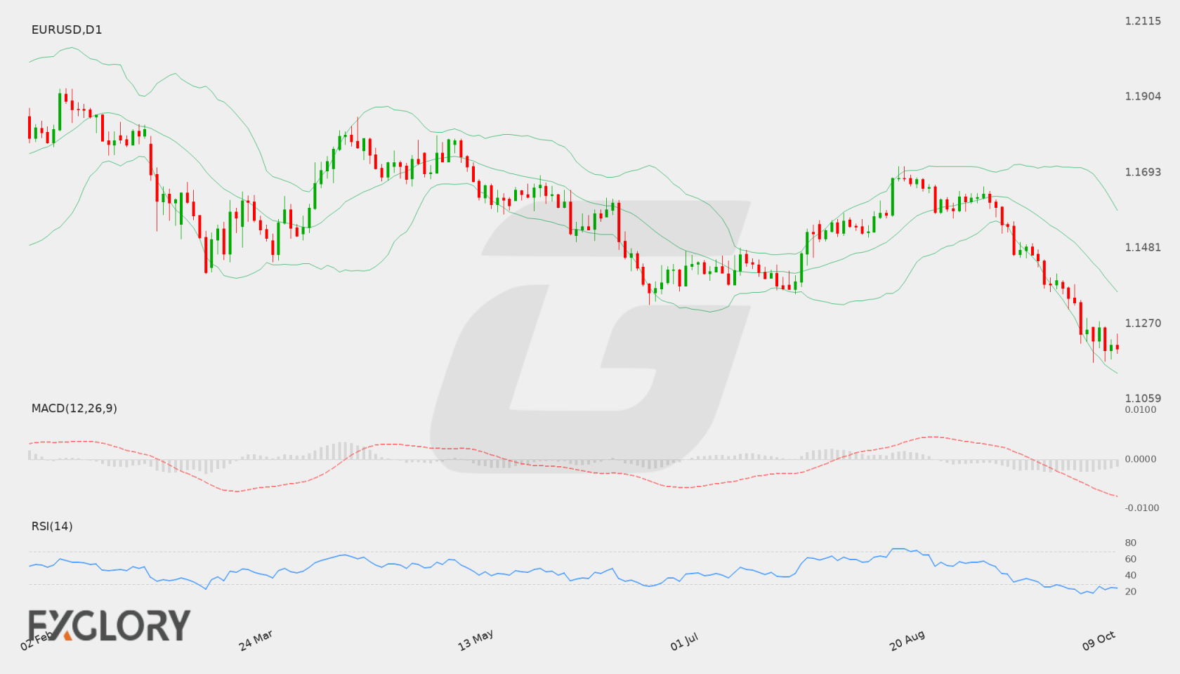 EUR/USD D1 technical analysis chart