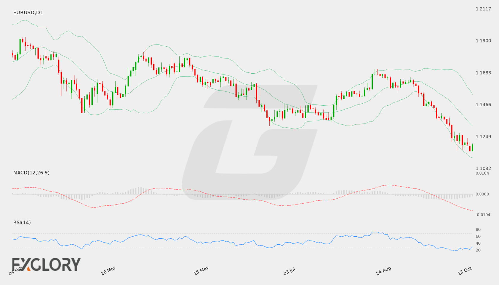 EUR/USD D1 technical analysis chart