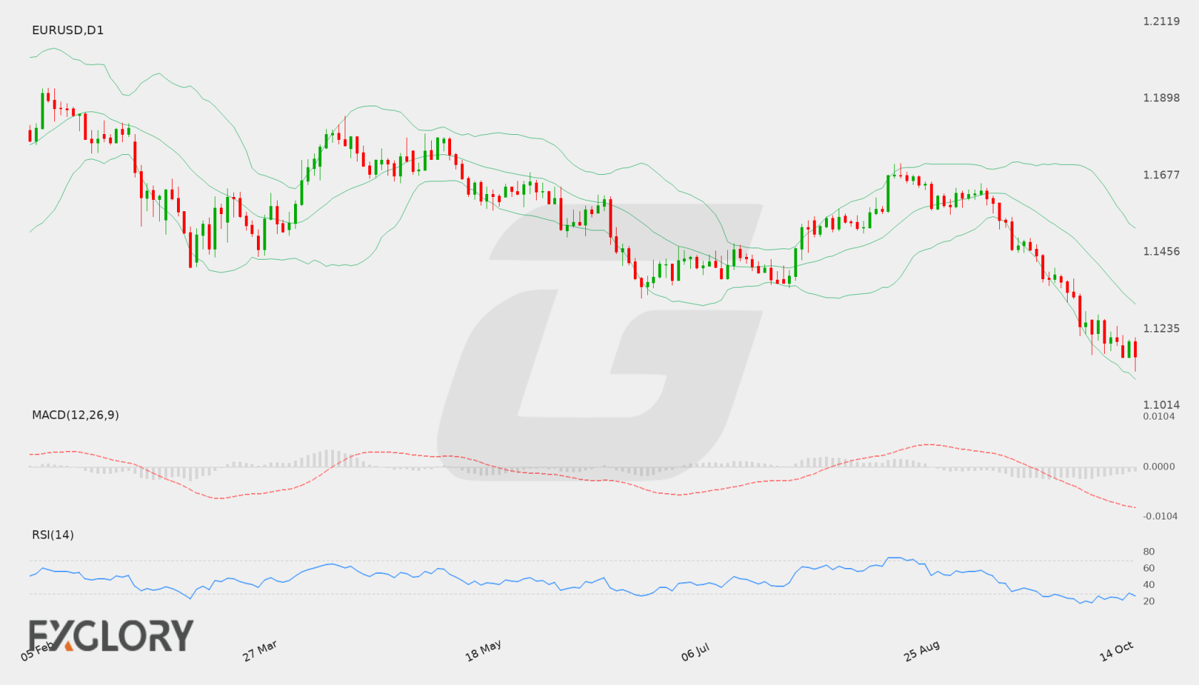 EUR/USD D1 technical analysis chart
