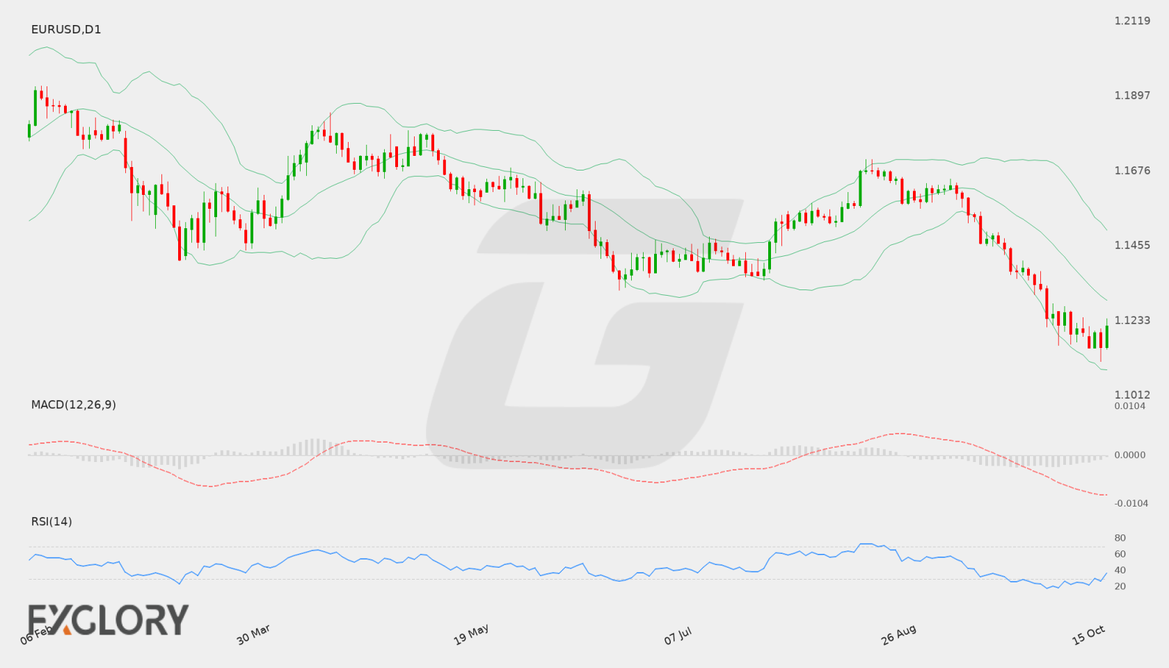 EUR/USD D1 technical analysis chart