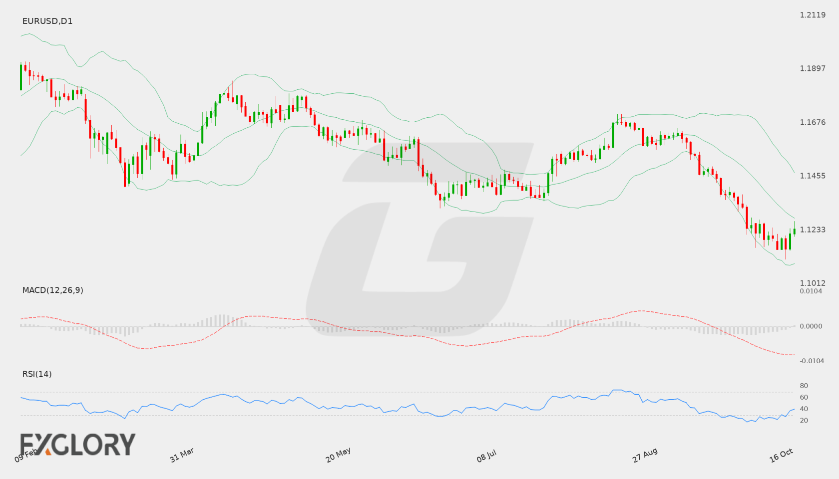 EUR/USD D1 technical analysis chart
