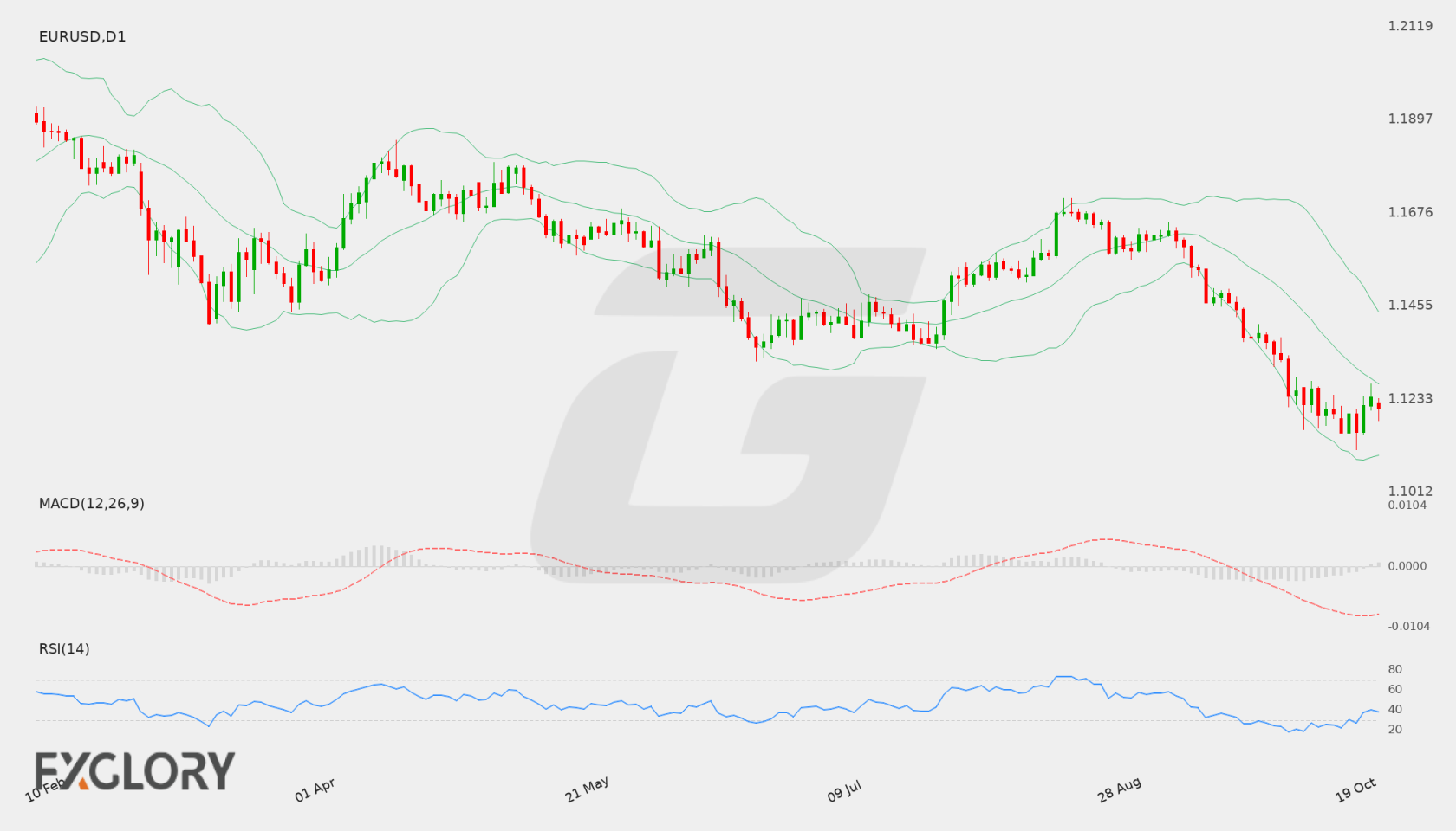 EUR/USD D1 technical analysis chart