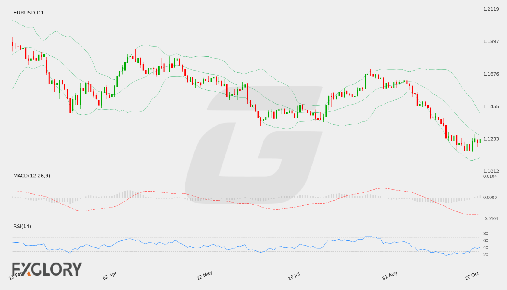 EUR/USD D1 technical analysis chart