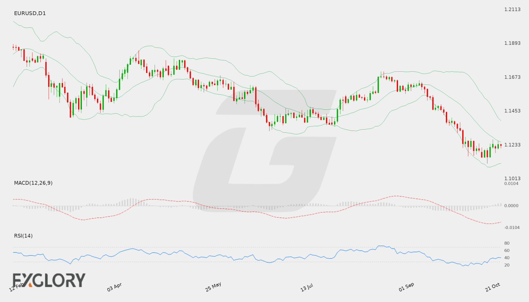 EUR/USD D1 technical analysis chart
