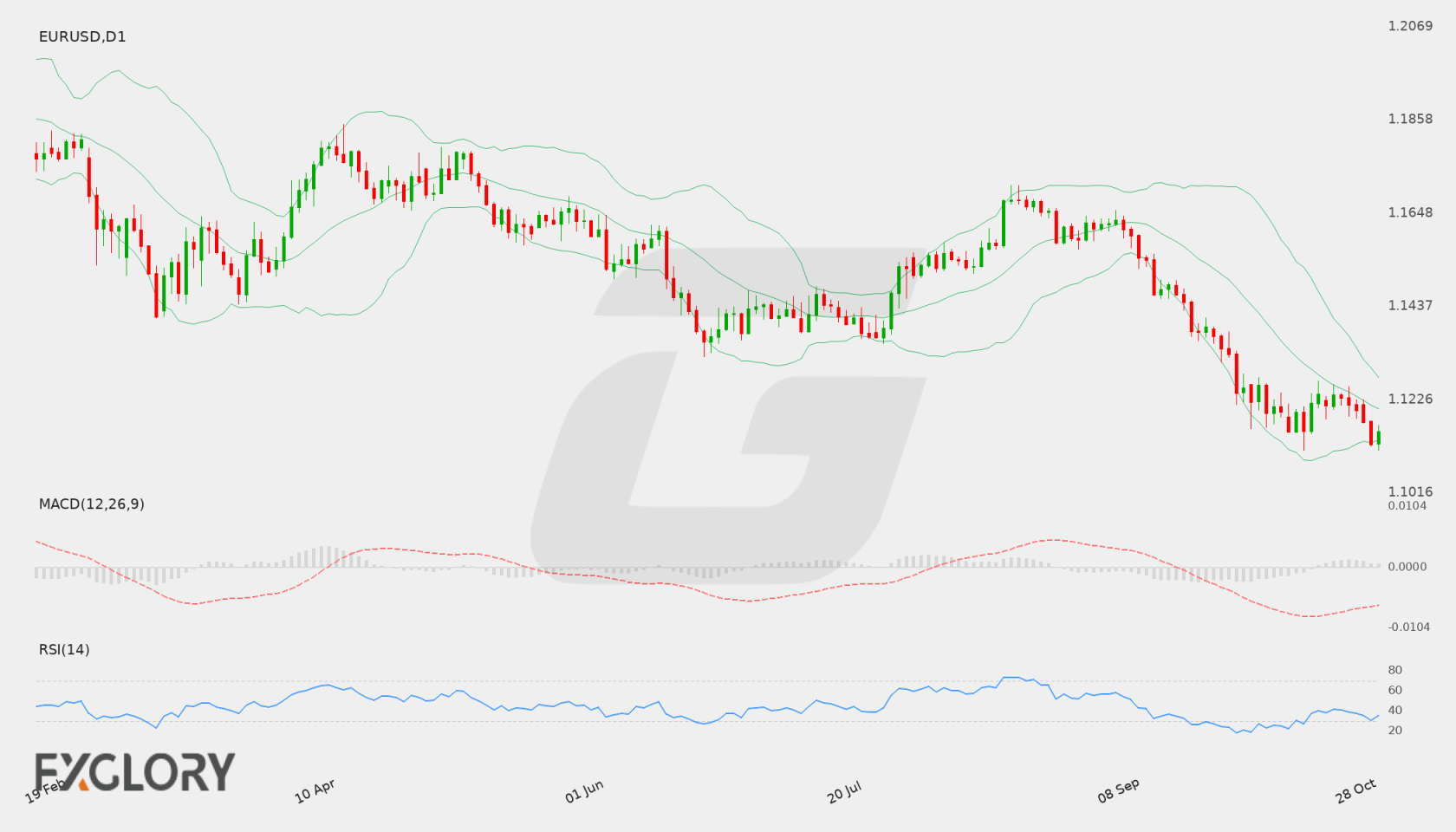 EUR/USD D1 technical analysis chart