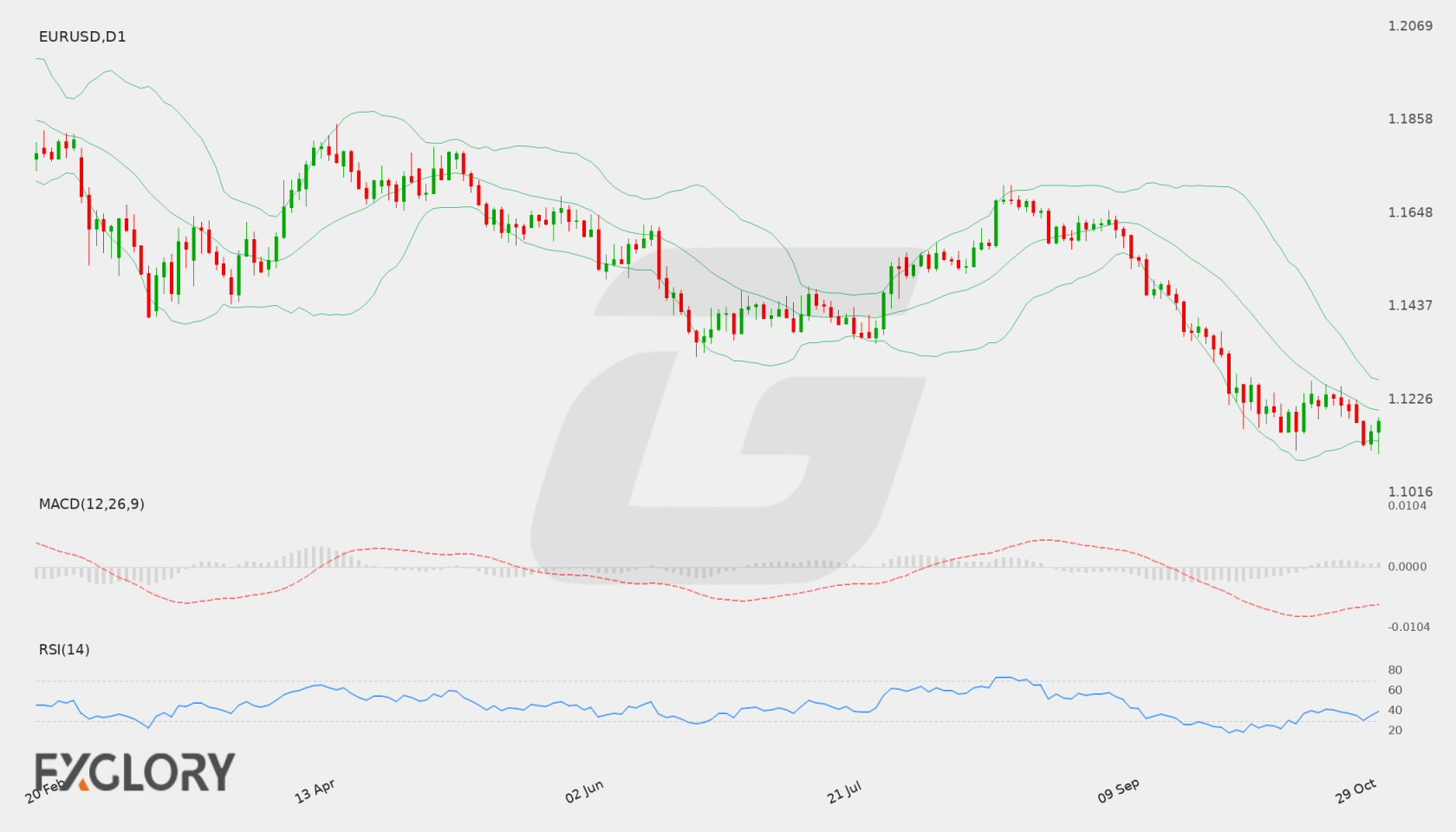 EUR/USD D1 technical analysis chart