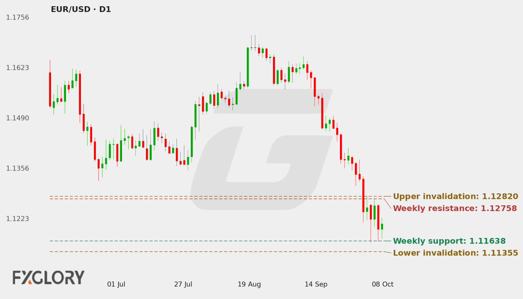 EUR/USD D1 technical analysis chart