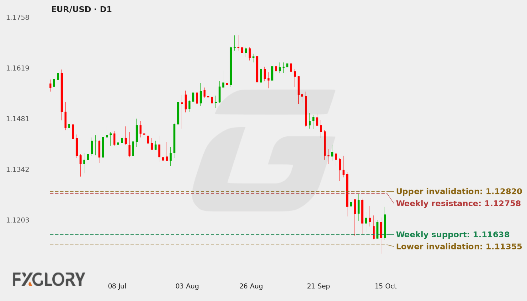 EUR/USD D1 technical analysis chart