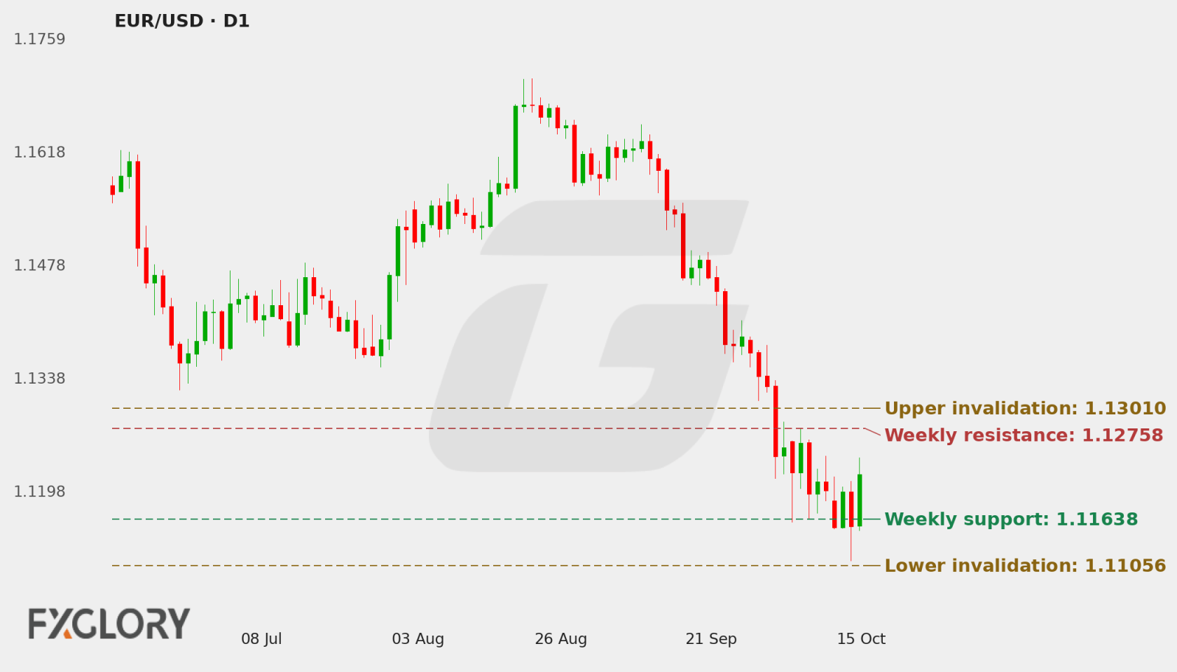 EUR/USD D1 technical analysis chart