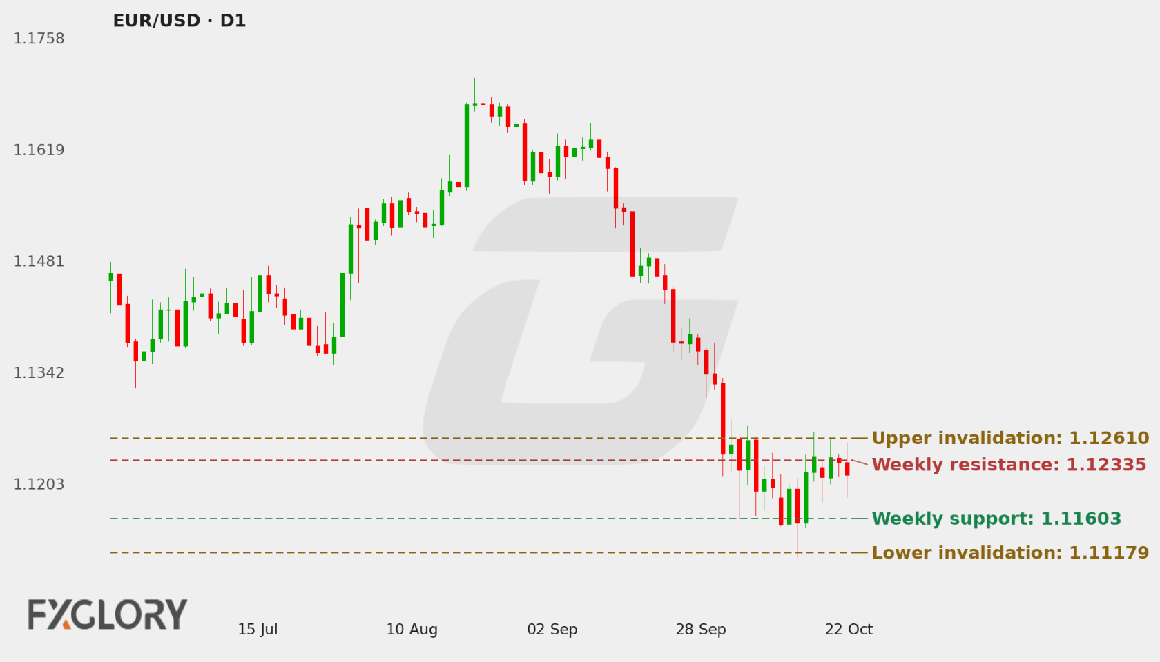 EUR/USD D1 technical analysis chart