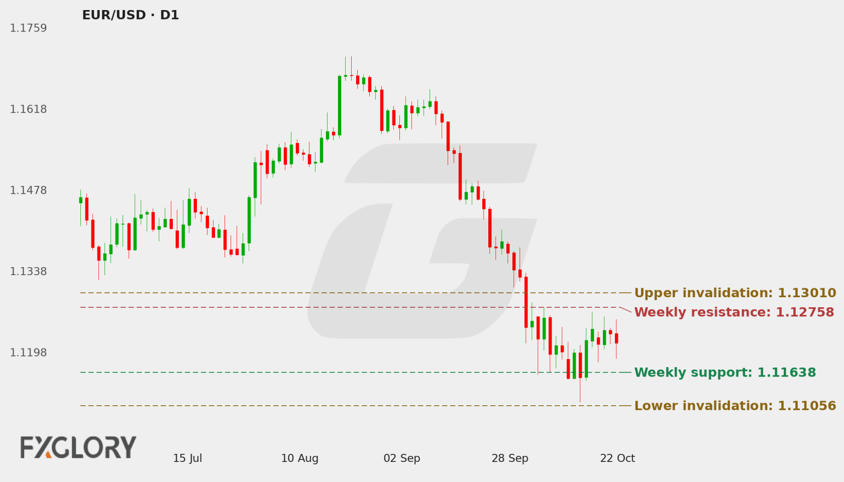 EUR/USD D1 technical analysis chart