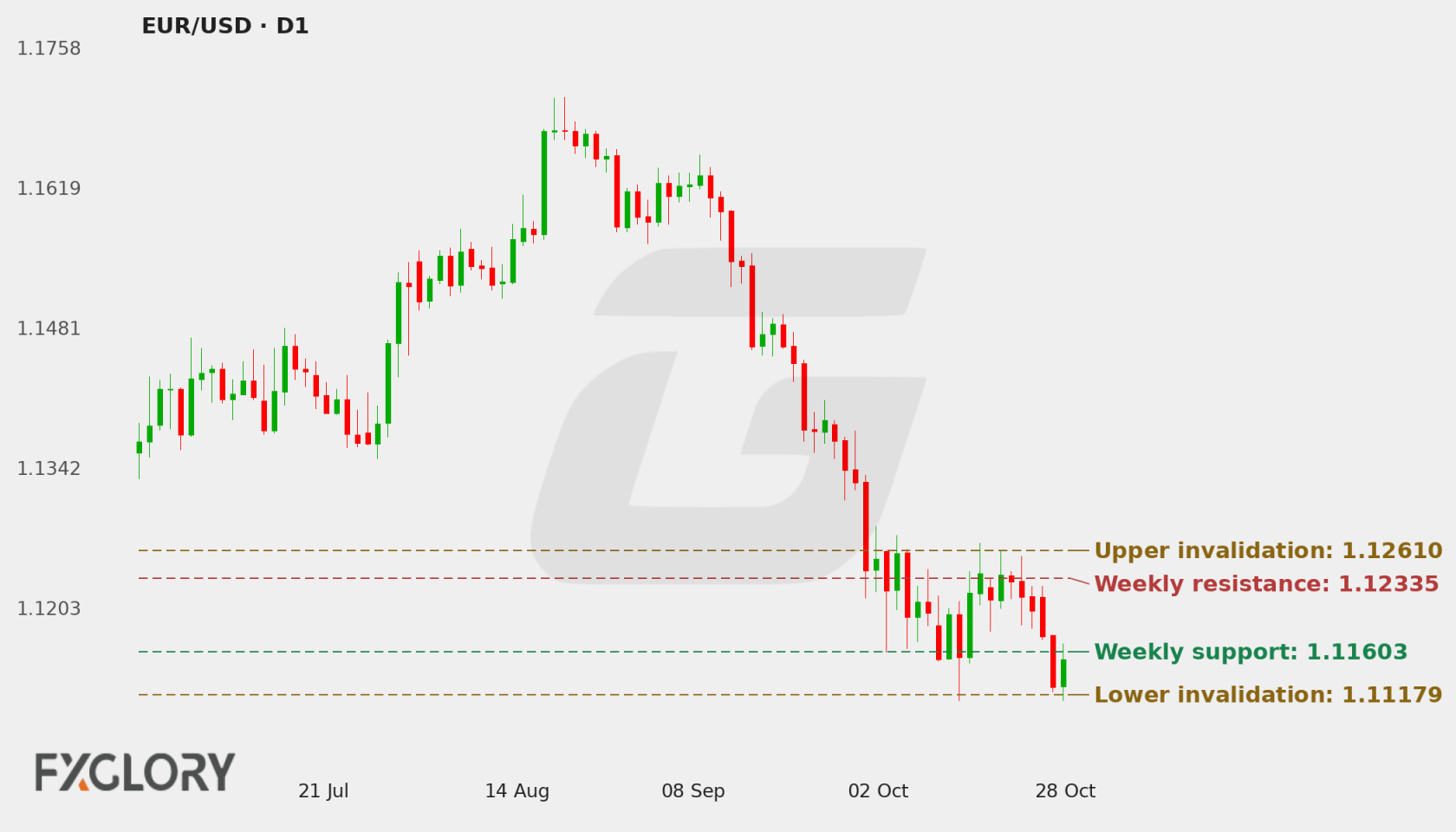 EUR/USD D1 technical analysis chart