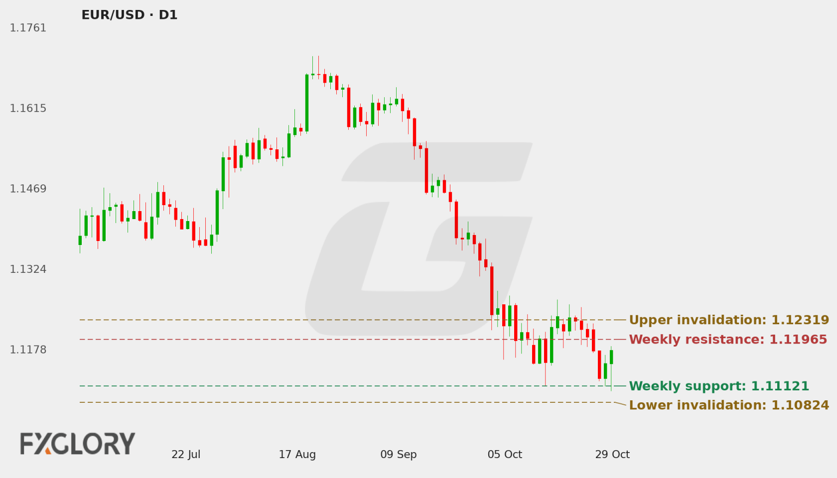 EUR/USD D1 technical analysis chart