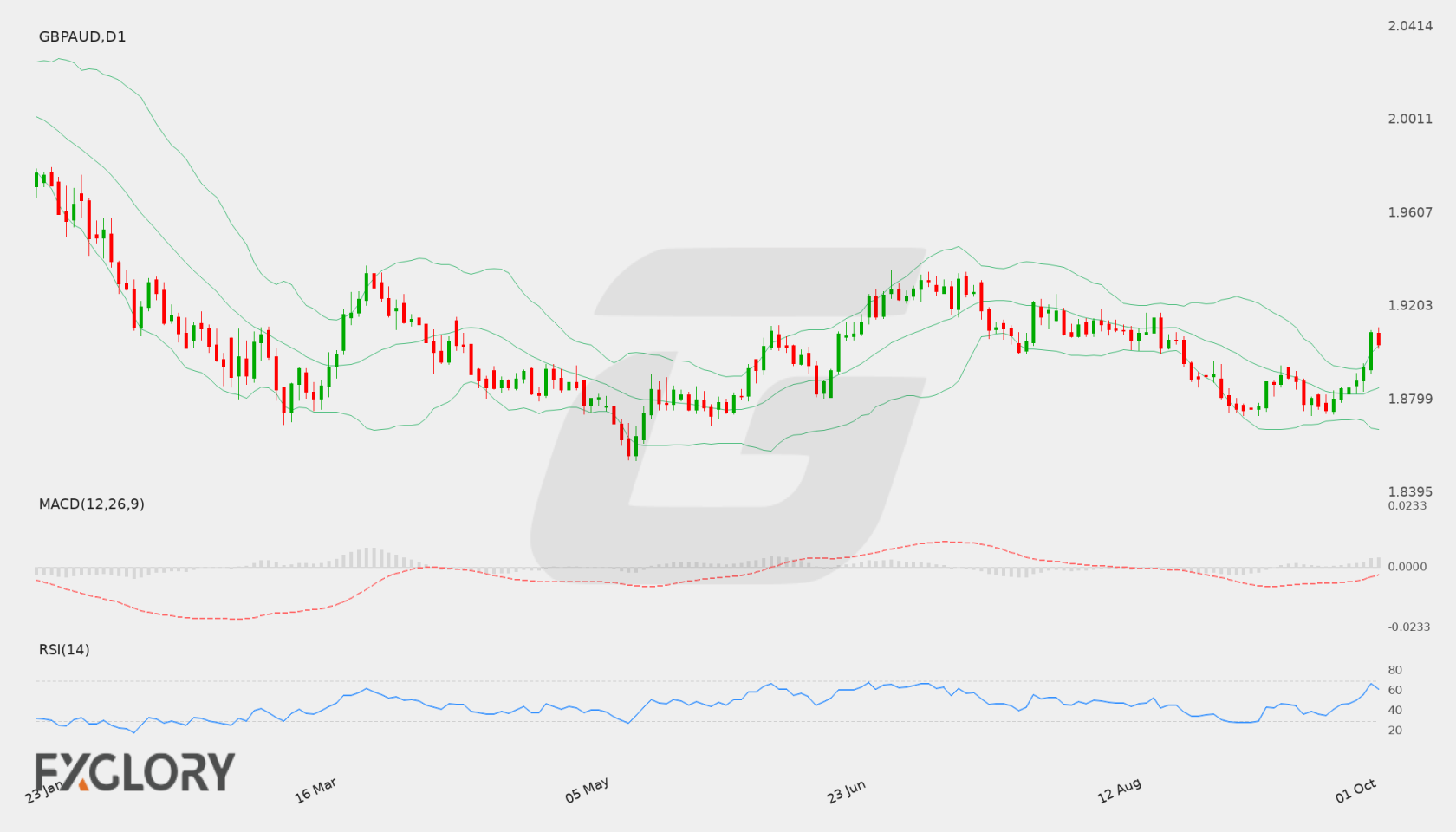 GBP/AUD D1 technical analysis chart