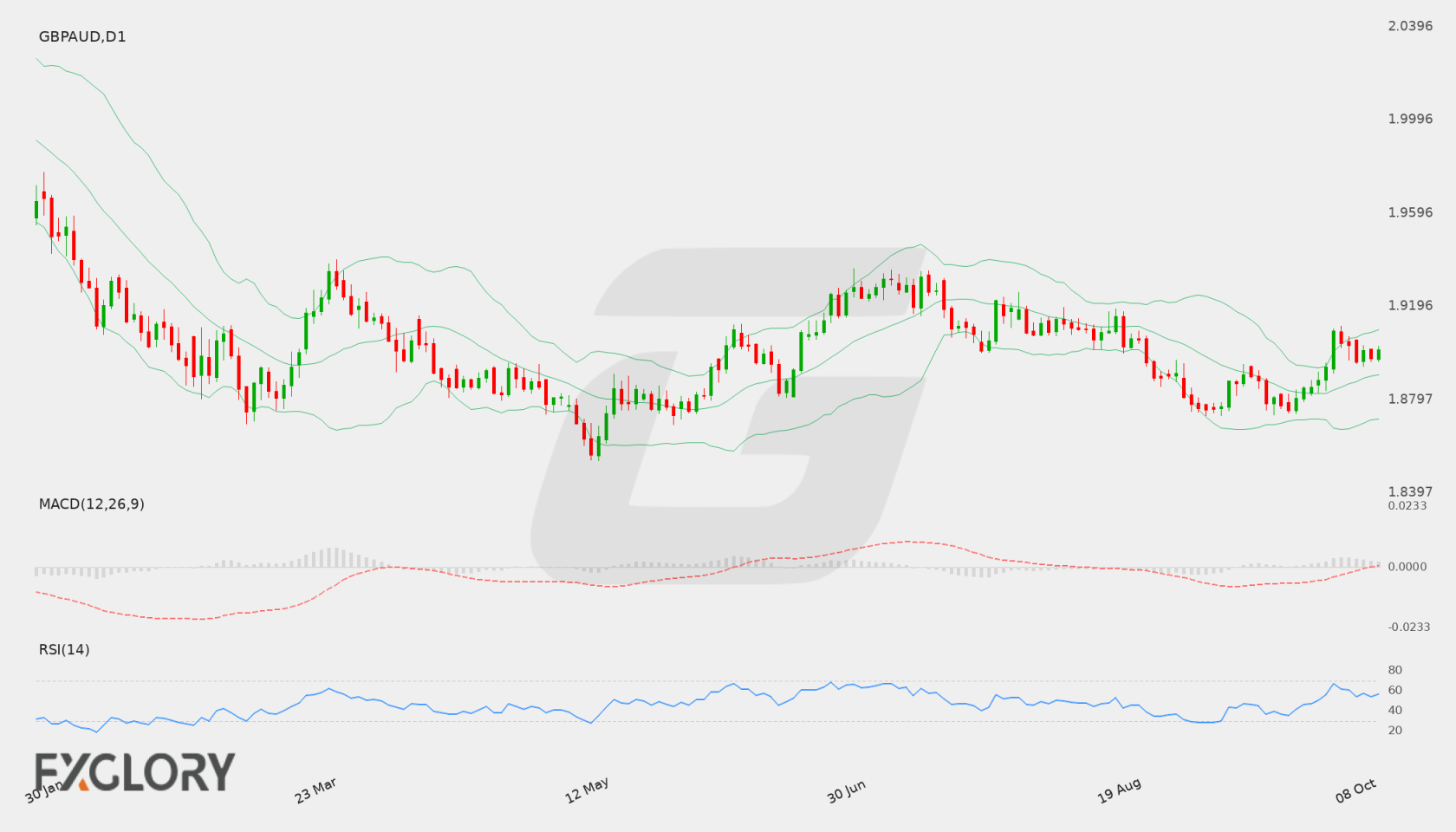GBP/AUD D1 technical analysis chart