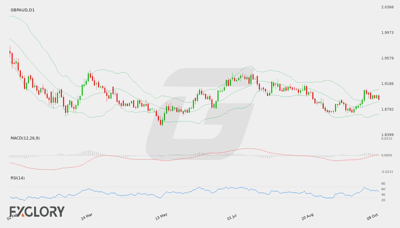GBP/AUD D1 technical analysis chart